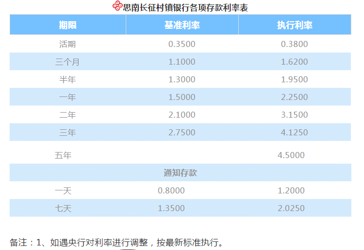思南長征村鎮(zhèn)銀行各項存款利率表